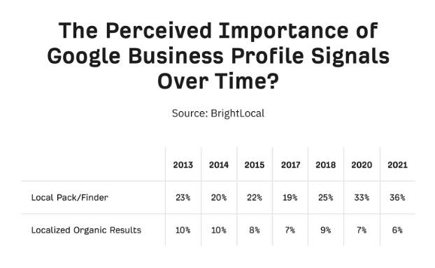 سیگنال‌های پروفایل کسب ‌و کار گوگل